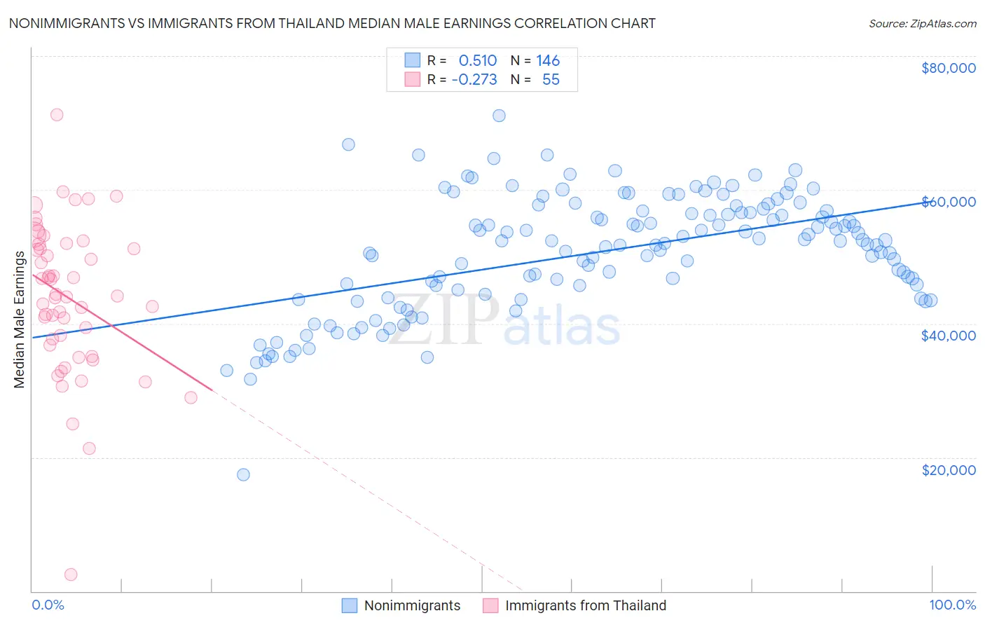 Nonimmigrants vs Immigrants from Thailand Median Male Earnings