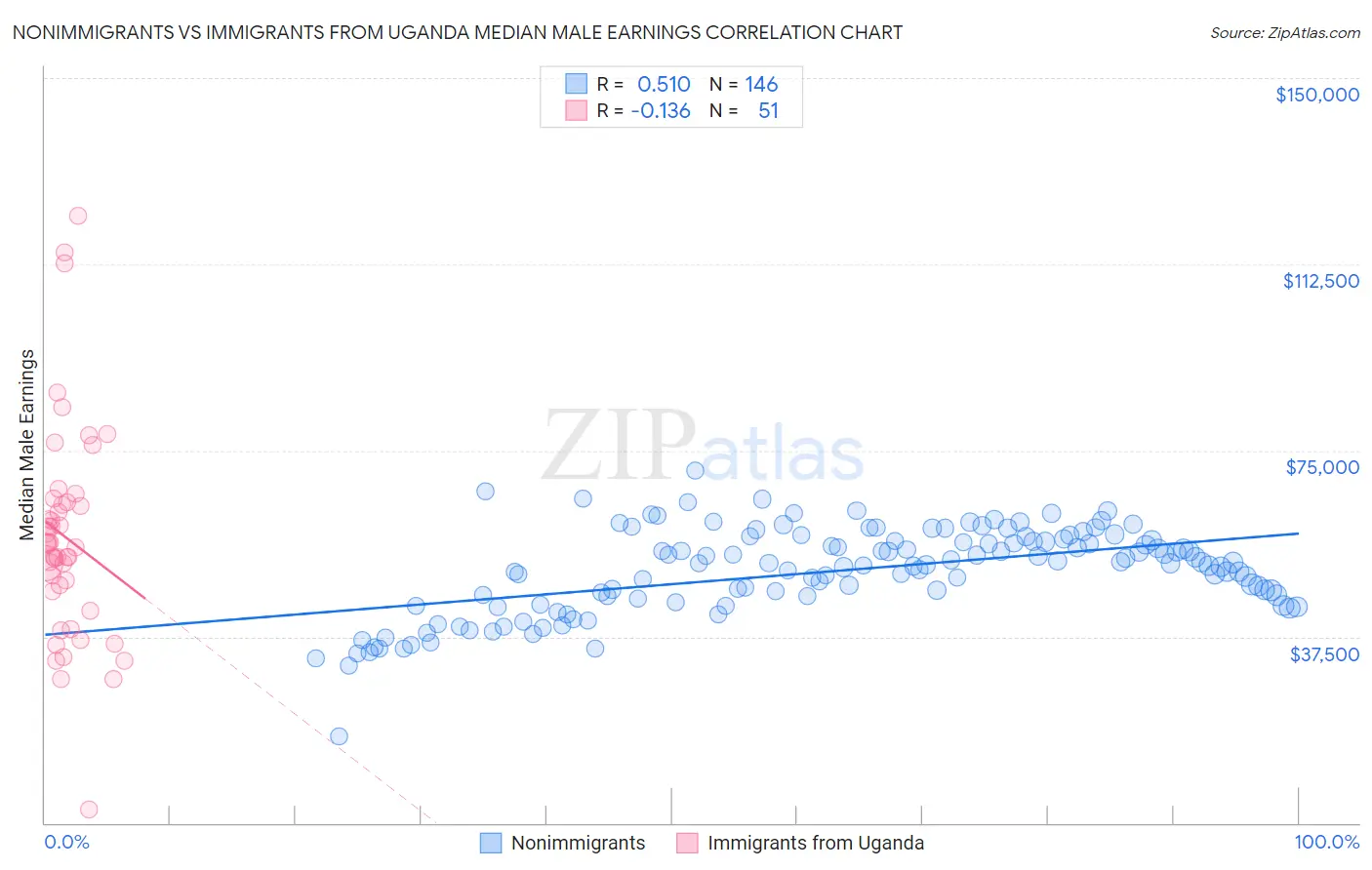 Nonimmigrants vs Immigrants from Uganda Median Male Earnings