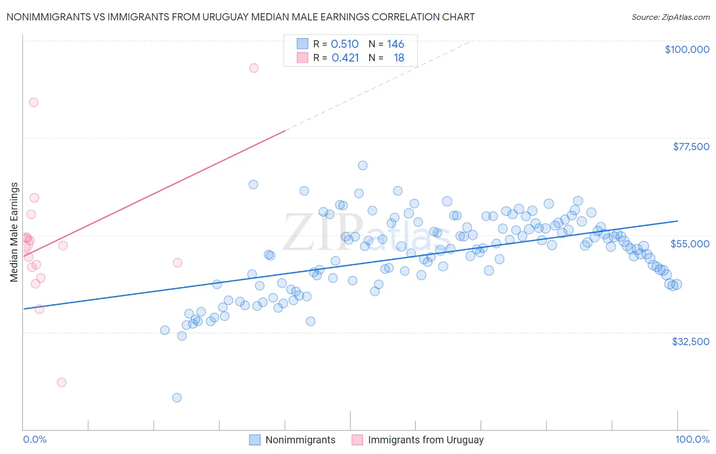 Nonimmigrants vs Immigrants from Uruguay Median Male Earnings