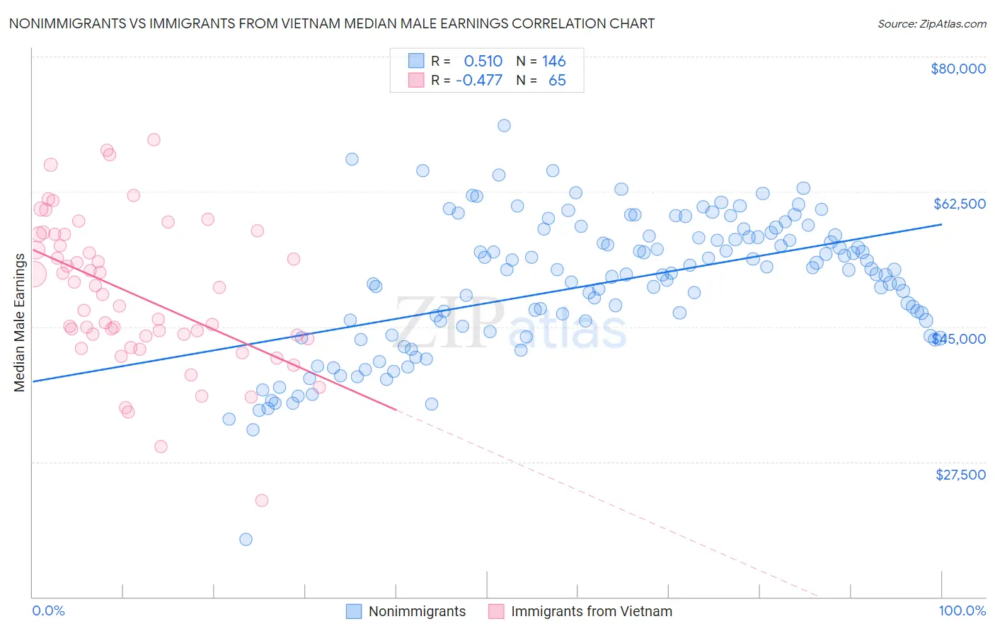 Nonimmigrants vs Immigrants from Vietnam Median Male Earnings