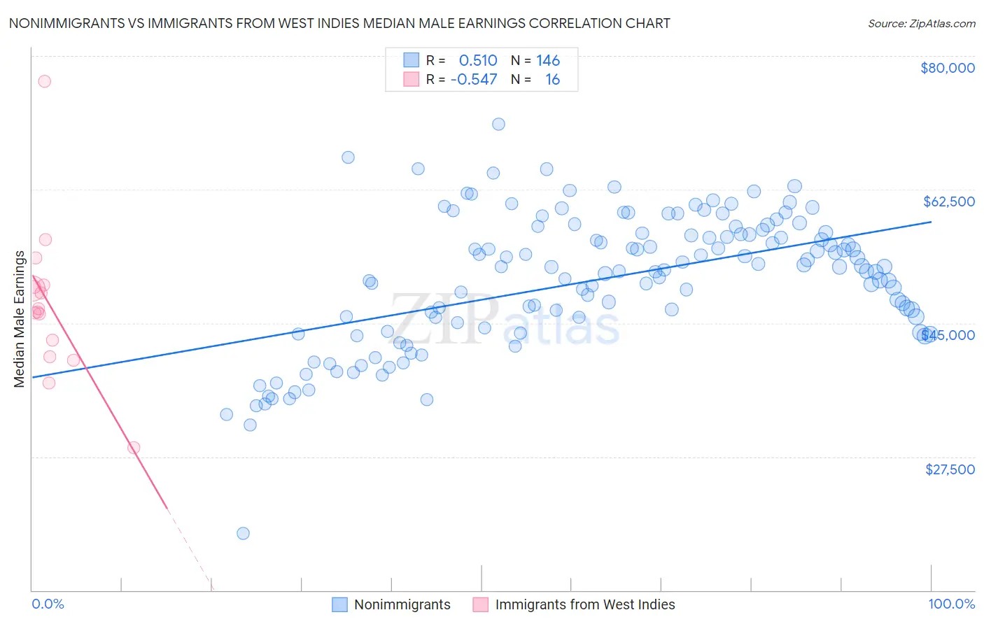 Nonimmigrants vs Immigrants from West Indies Median Male Earnings