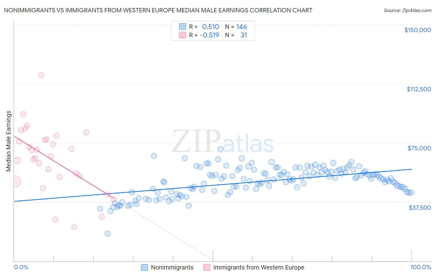 Nonimmigrants vs Immigrants from Western Europe Median Male Earnings