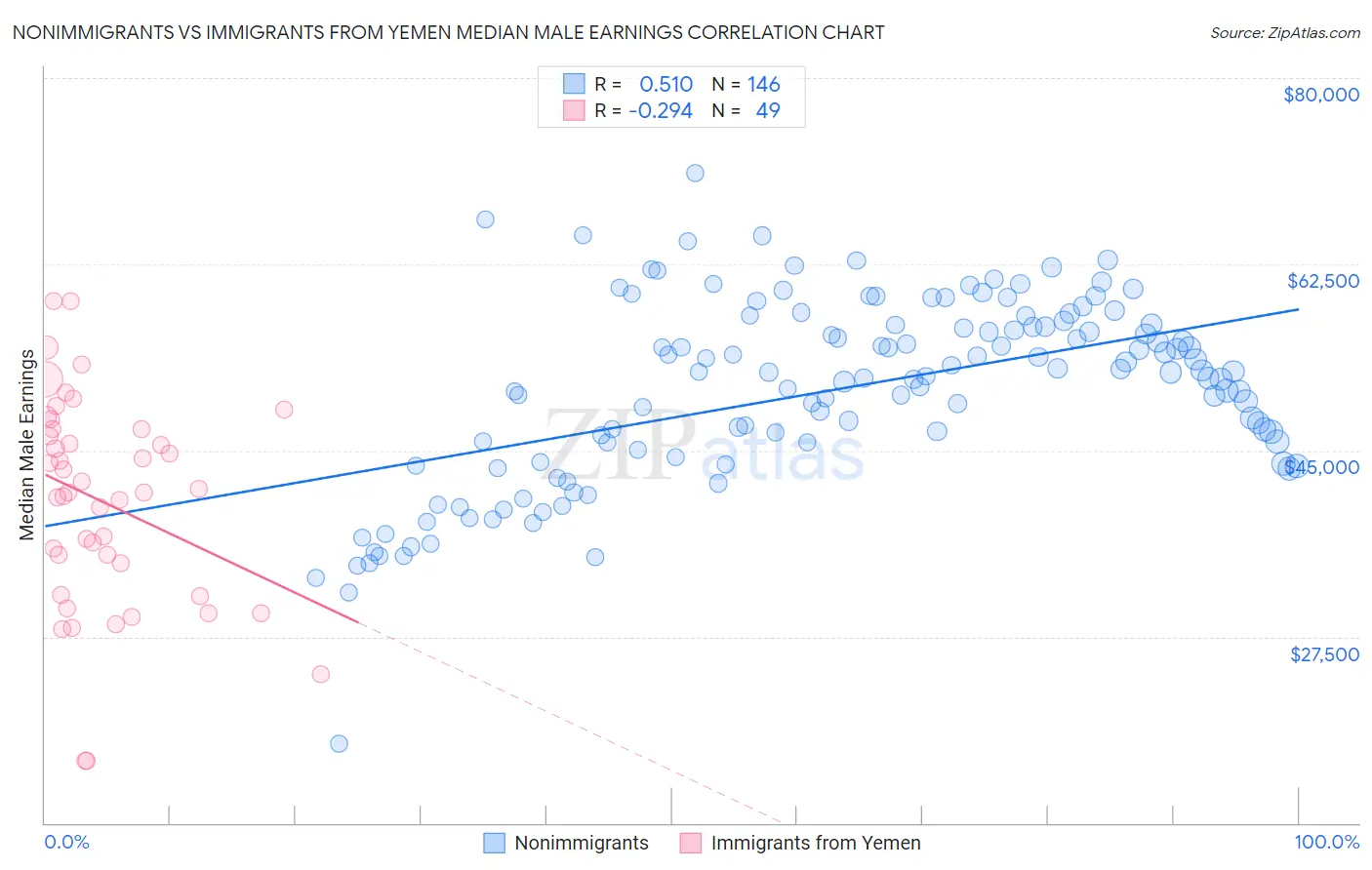 Nonimmigrants vs Immigrants from Yemen Median Male Earnings