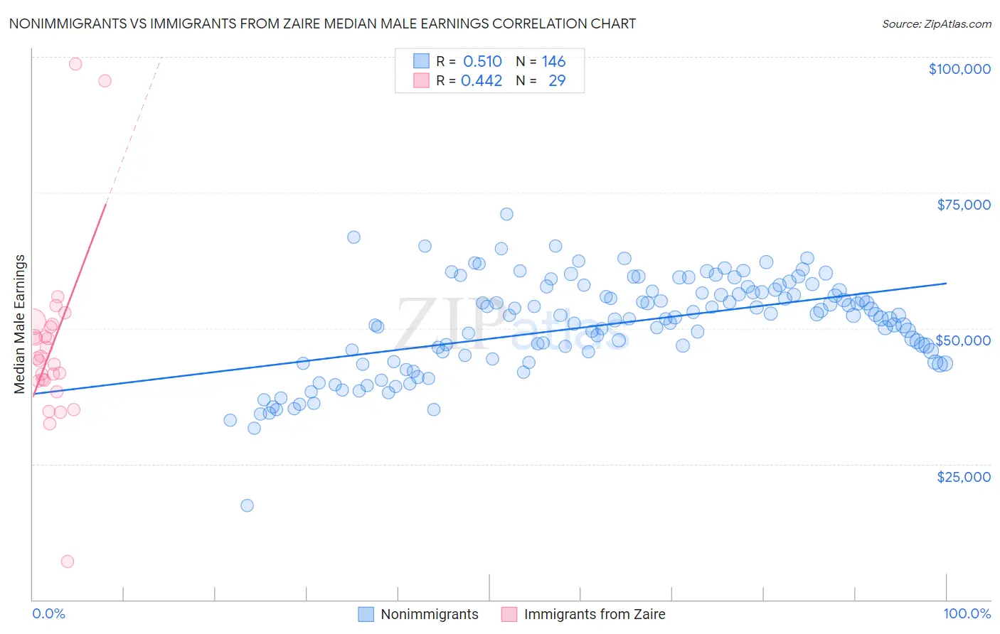 Nonimmigrants vs Immigrants from Zaire Median Male Earnings