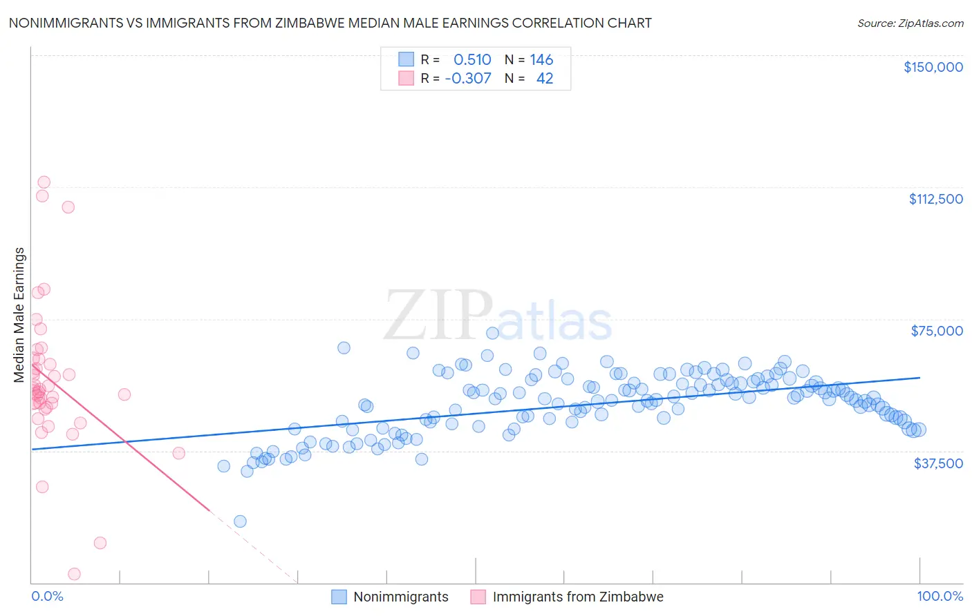 Nonimmigrants vs Immigrants from Zimbabwe Median Male Earnings