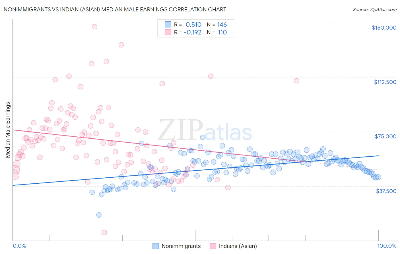 Nonimmigrants vs Indian (Asian) Median Male Earnings