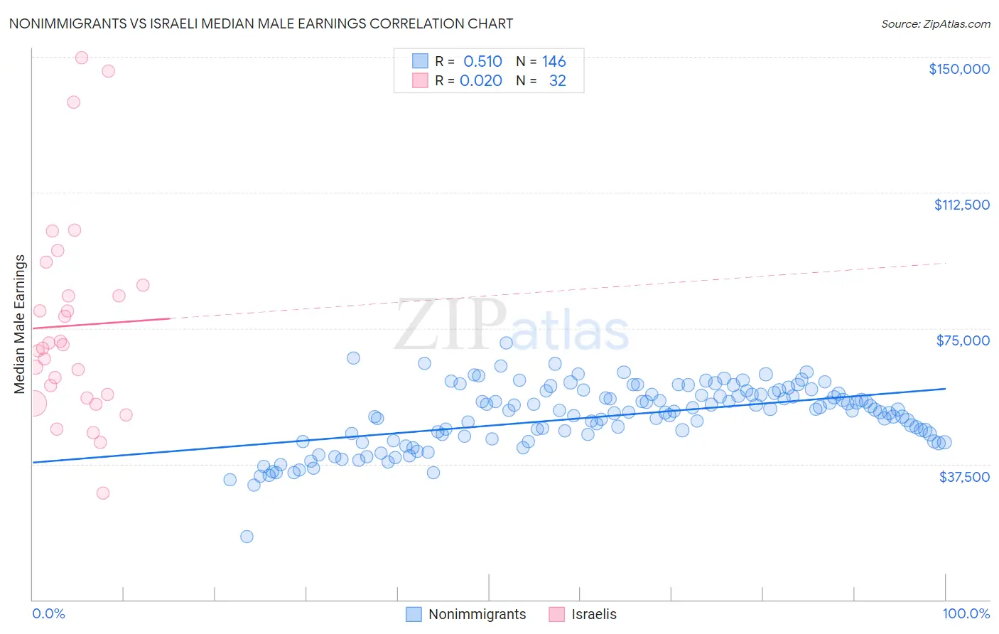 Nonimmigrants vs Israeli Median Male Earnings