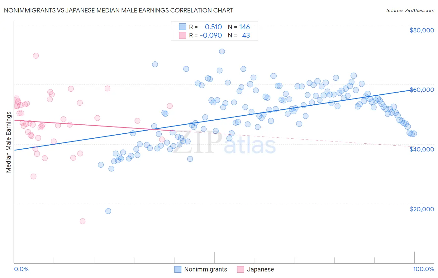 Nonimmigrants vs Japanese Median Male Earnings