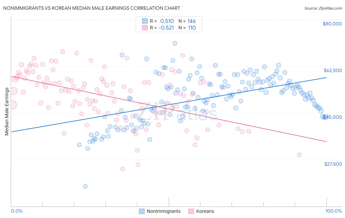 Nonimmigrants vs Korean Median Male Earnings