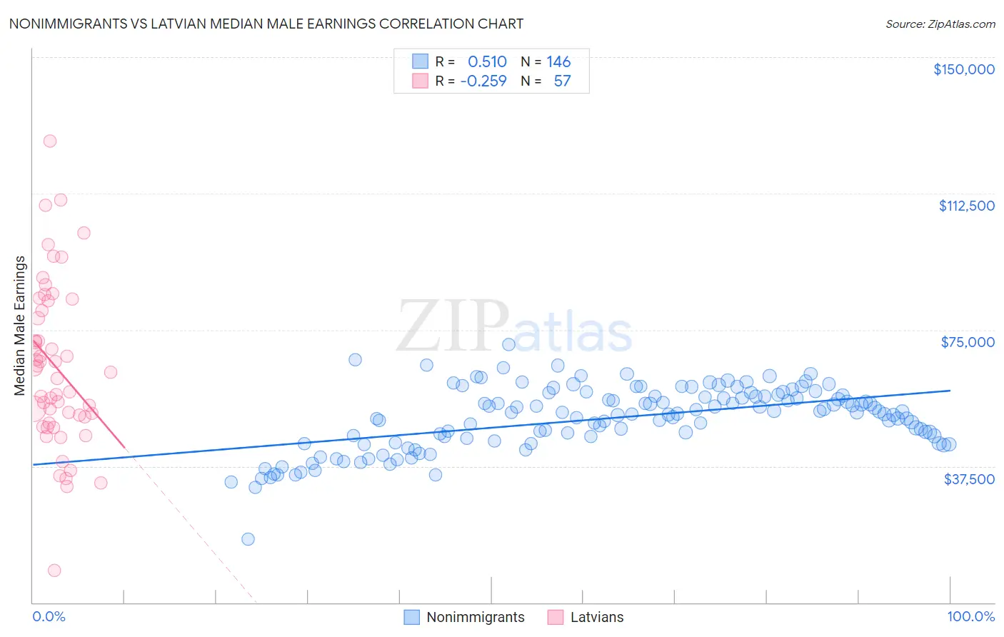 Nonimmigrants vs Latvian Median Male Earnings