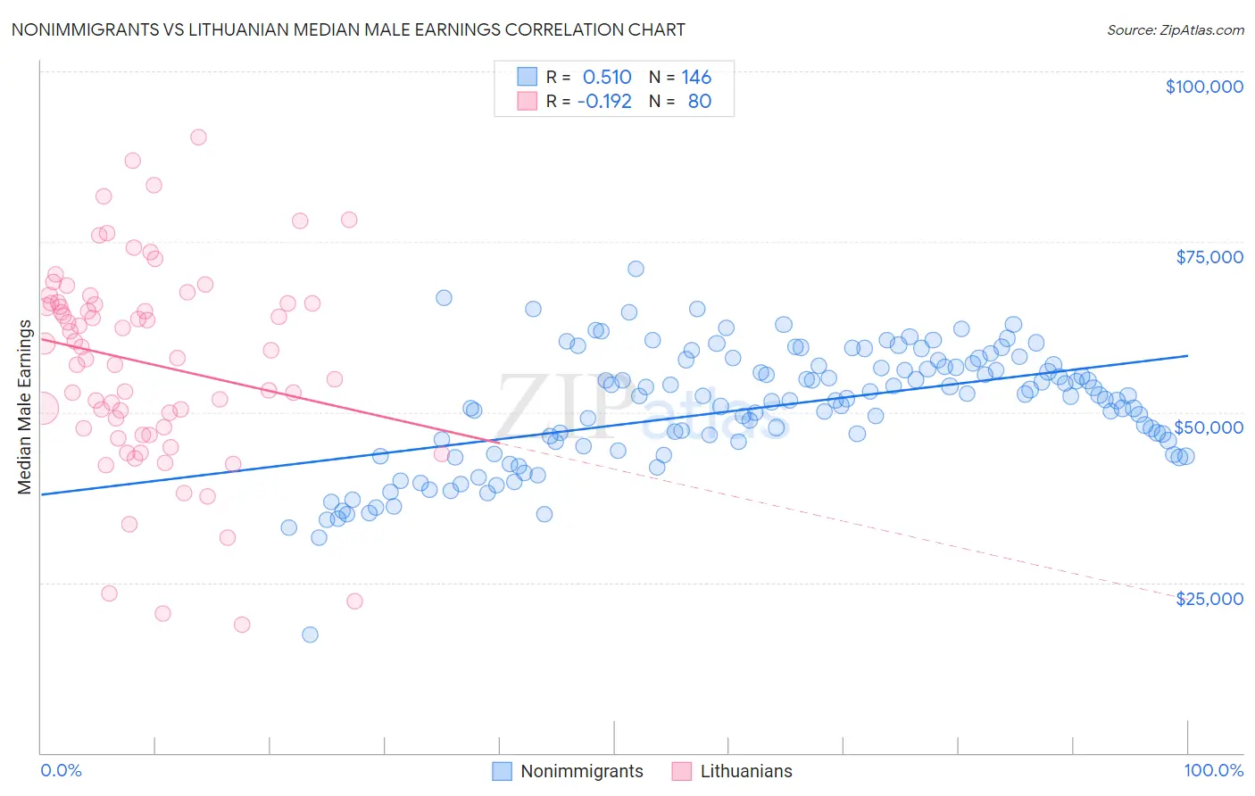 Nonimmigrants vs Lithuanian Median Male Earnings