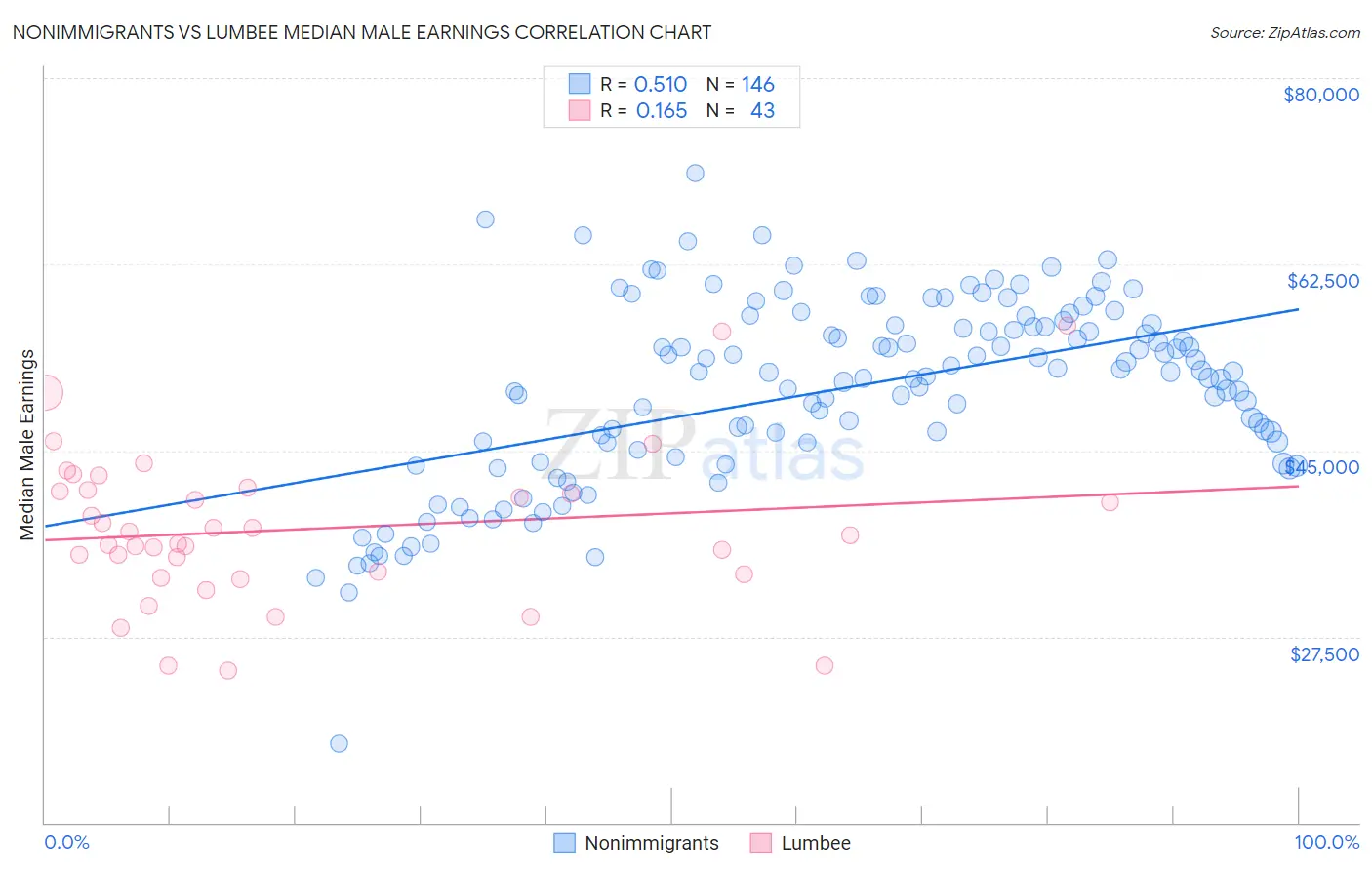 Nonimmigrants vs Lumbee Median Male Earnings