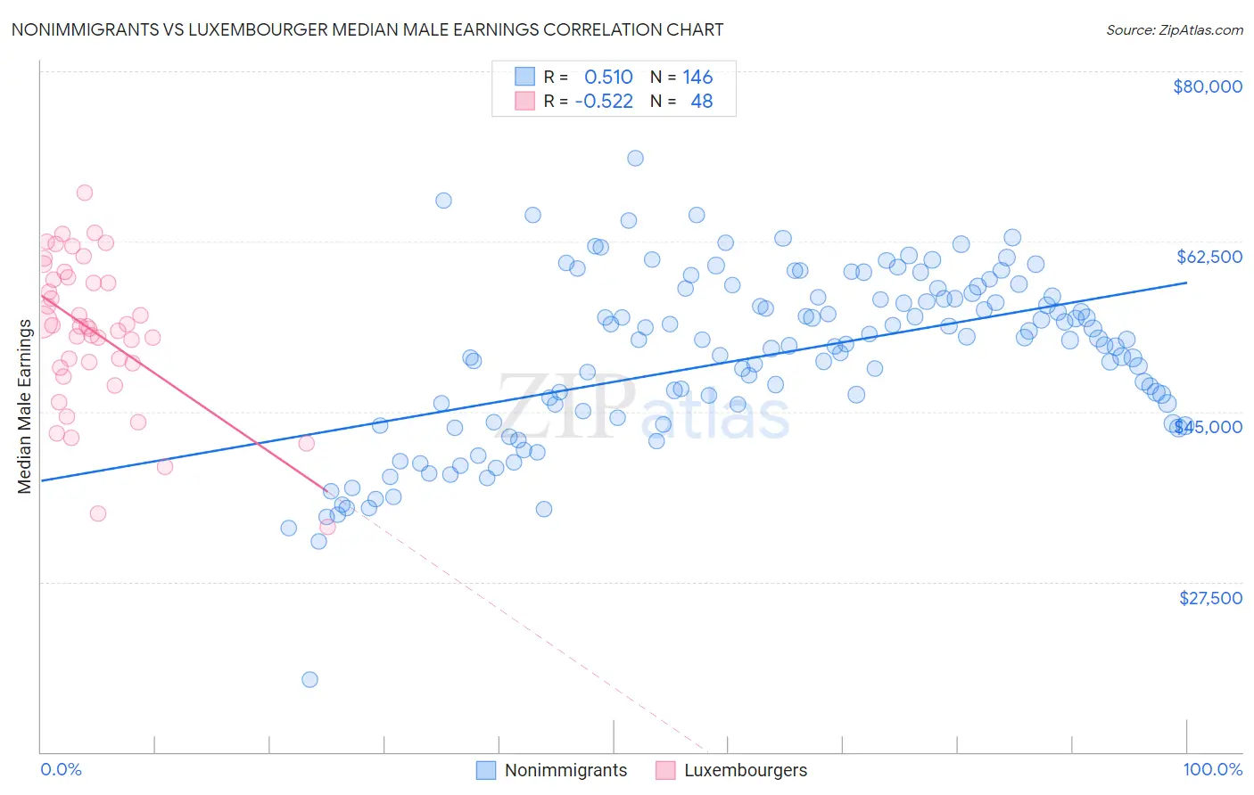 Nonimmigrants vs Luxembourger Median Male Earnings