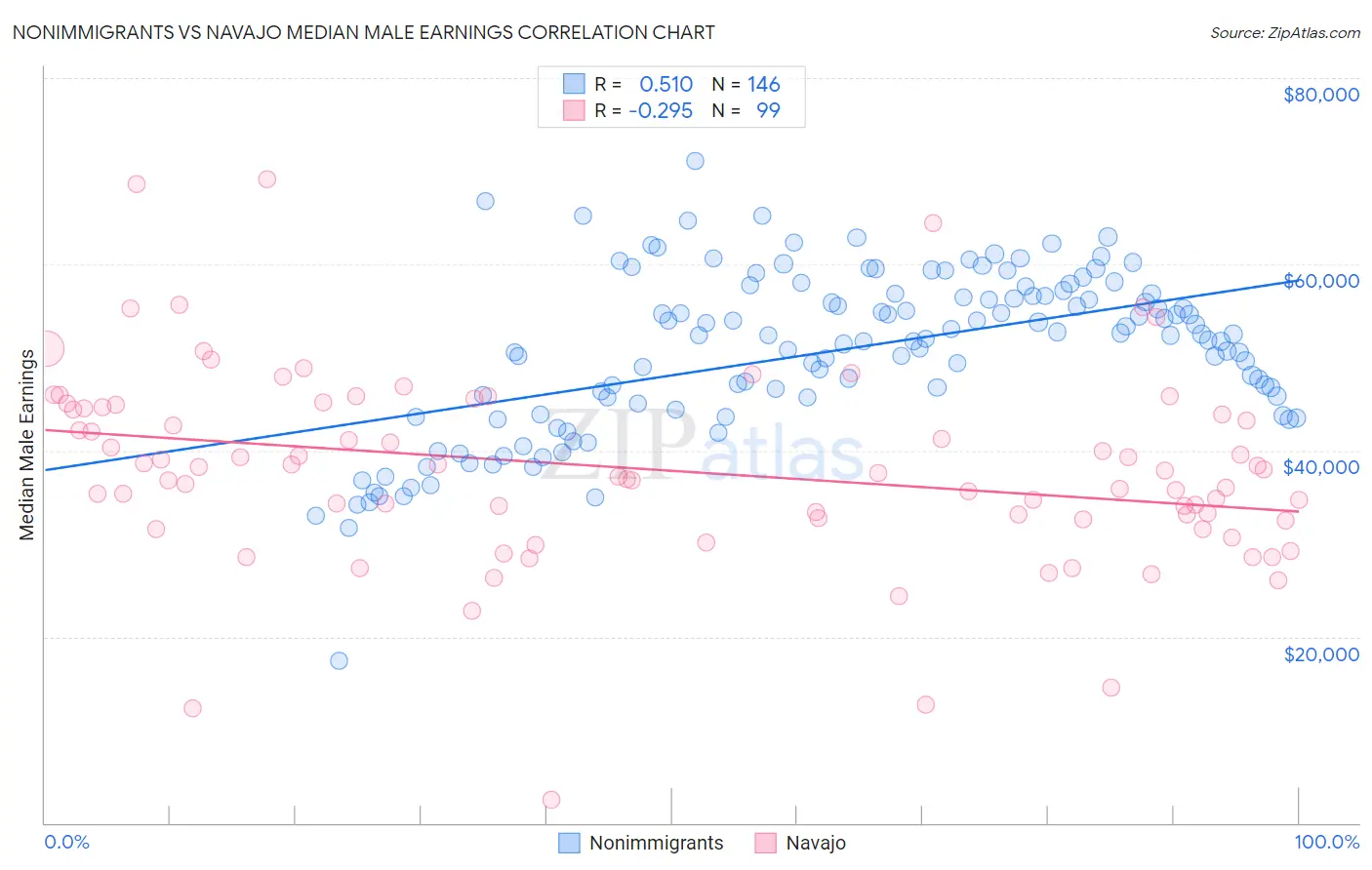 Nonimmigrants vs Navajo Median Male Earnings