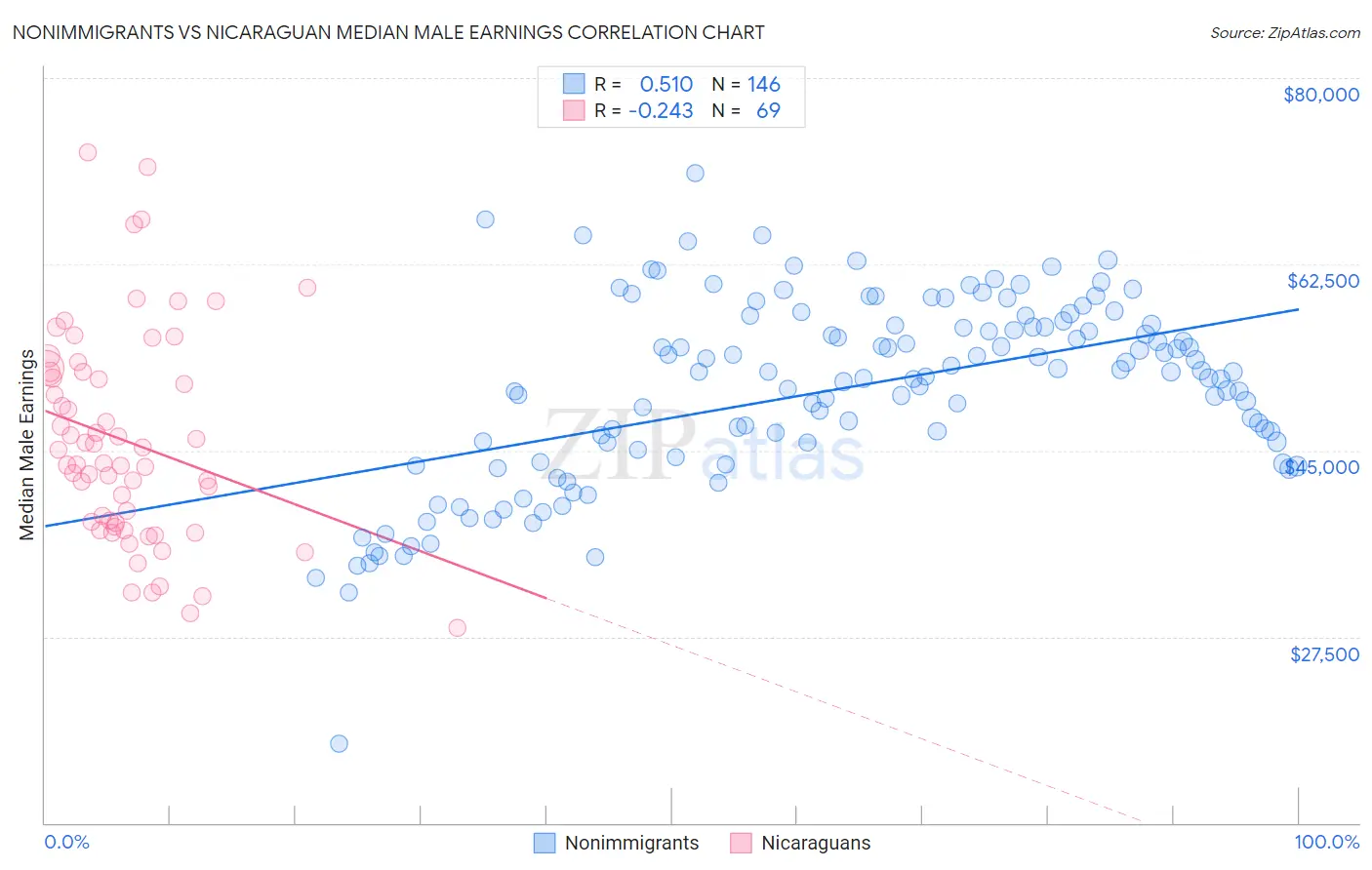 Nonimmigrants vs Nicaraguan Median Male Earnings