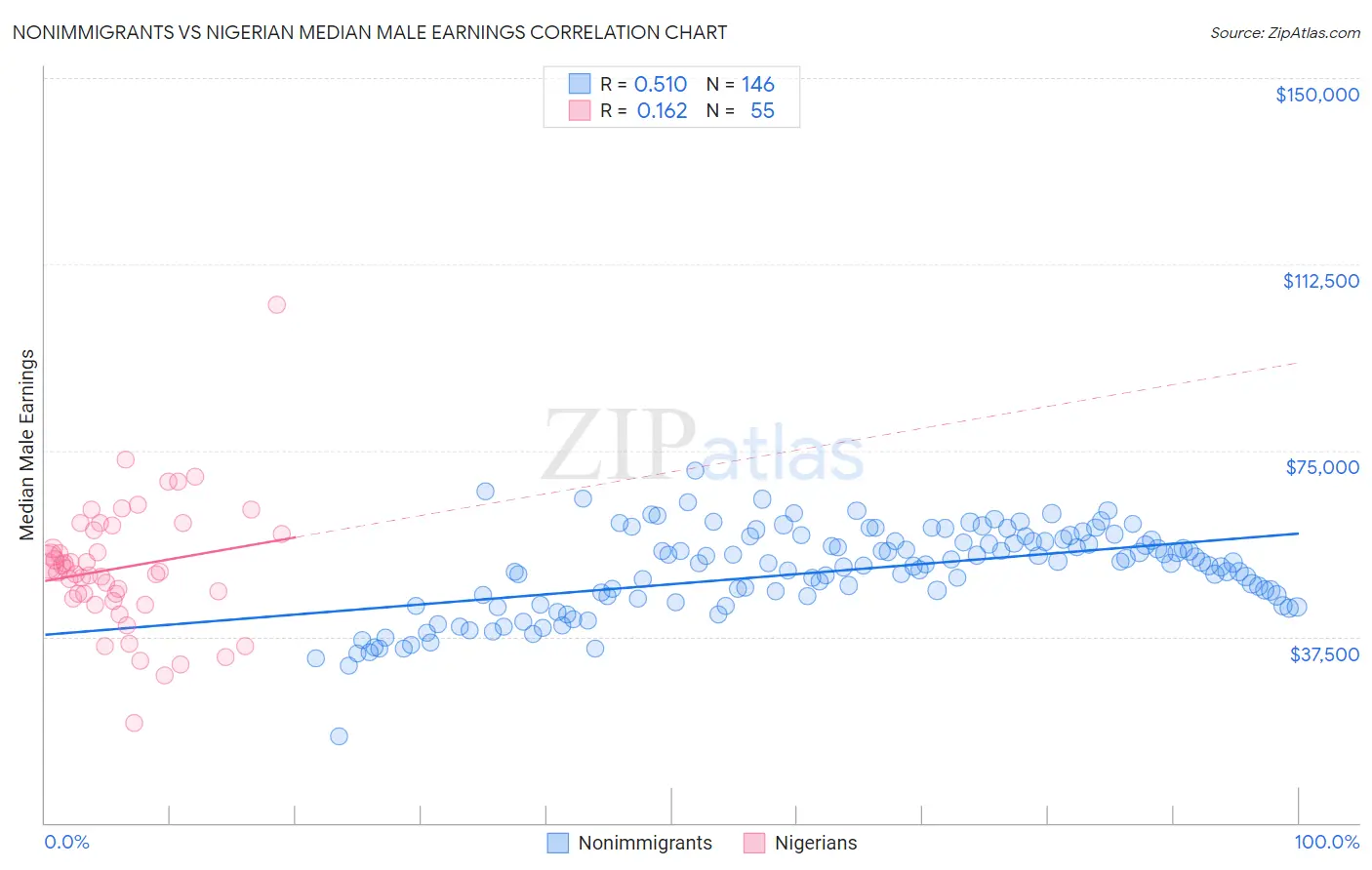 Nonimmigrants vs Nigerian Median Male Earnings