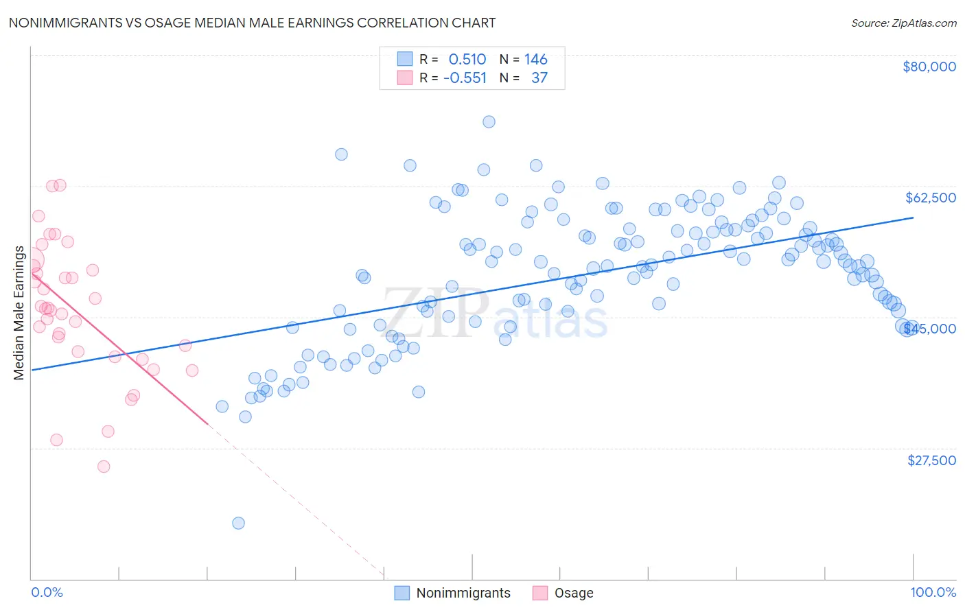 Nonimmigrants vs Osage Median Male Earnings
