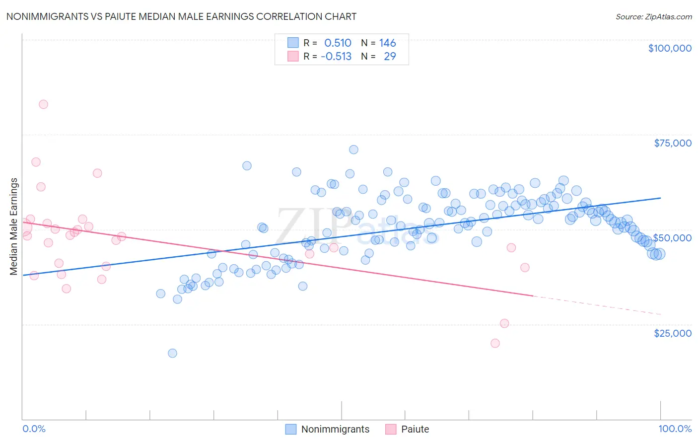 Nonimmigrants vs Paiute Median Male Earnings