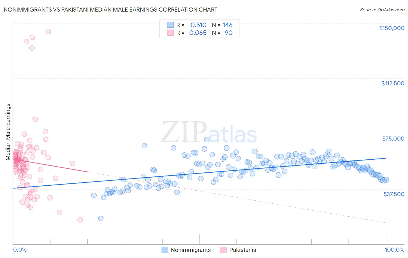 Nonimmigrants vs Pakistani Median Male Earnings