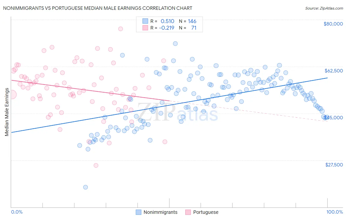 Nonimmigrants vs Portuguese Median Male Earnings