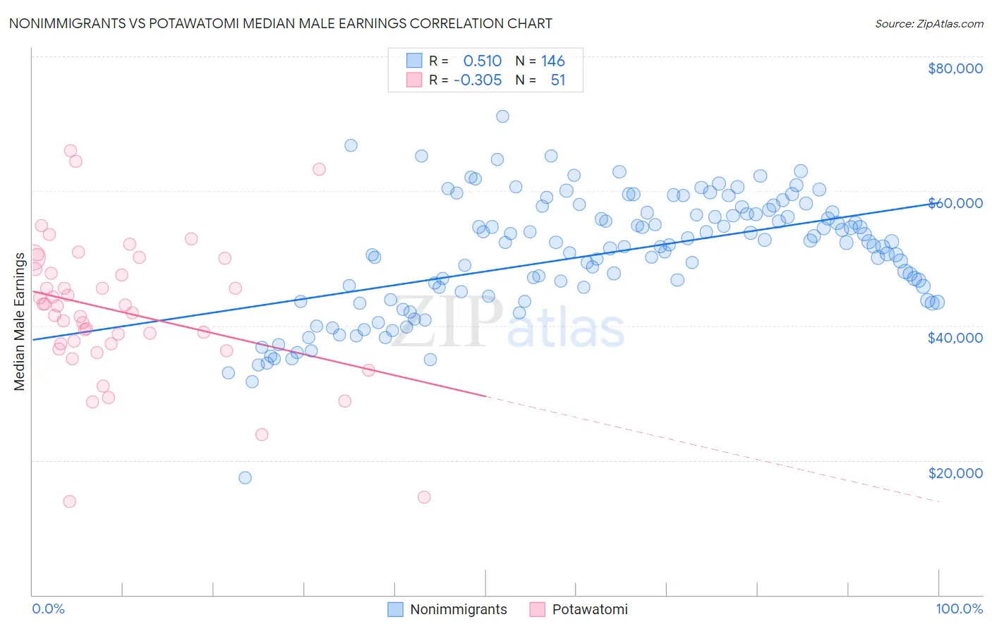 Nonimmigrants vs Potawatomi Median Male Earnings