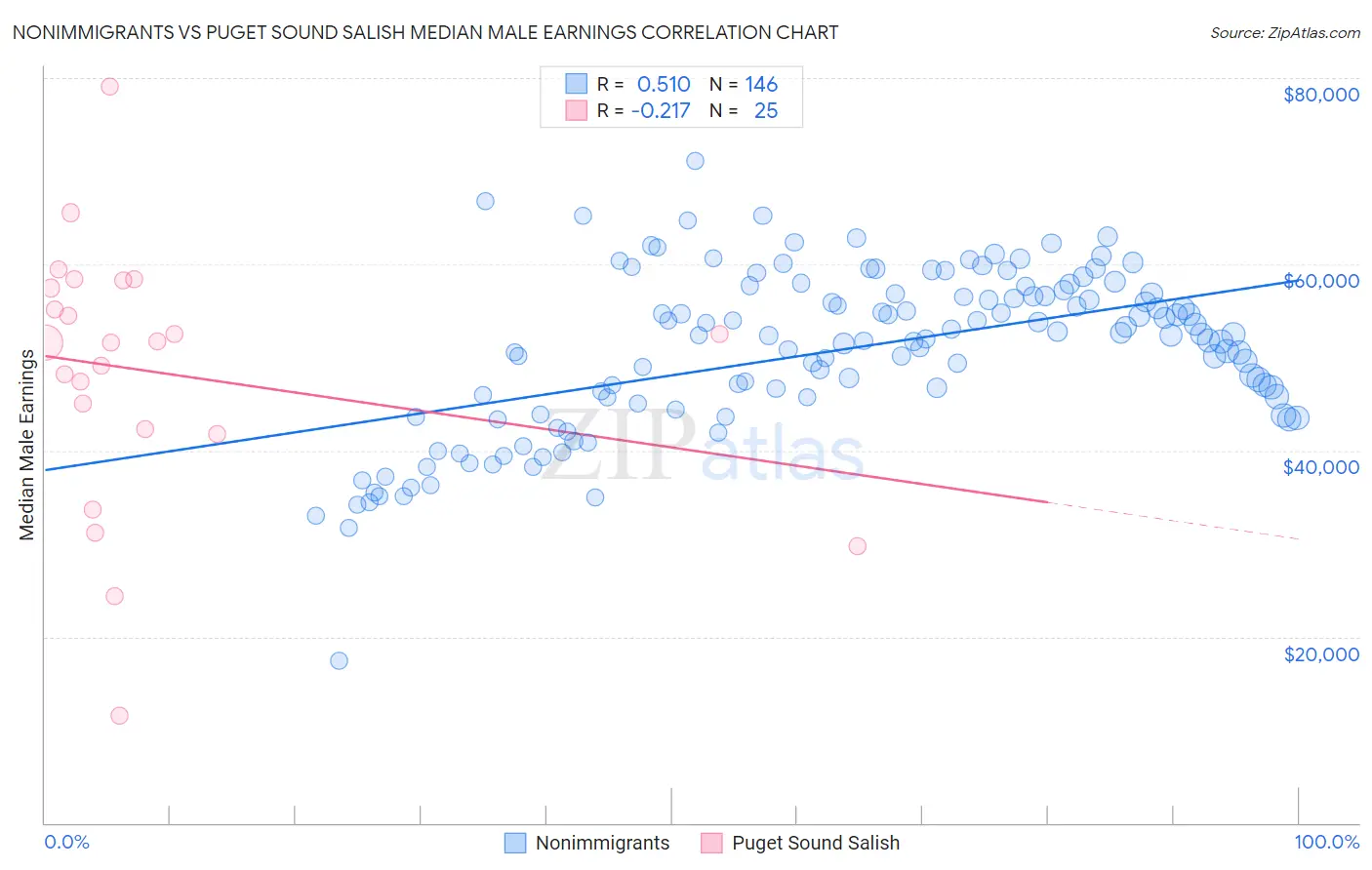 Nonimmigrants vs Puget Sound Salish Median Male Earnings