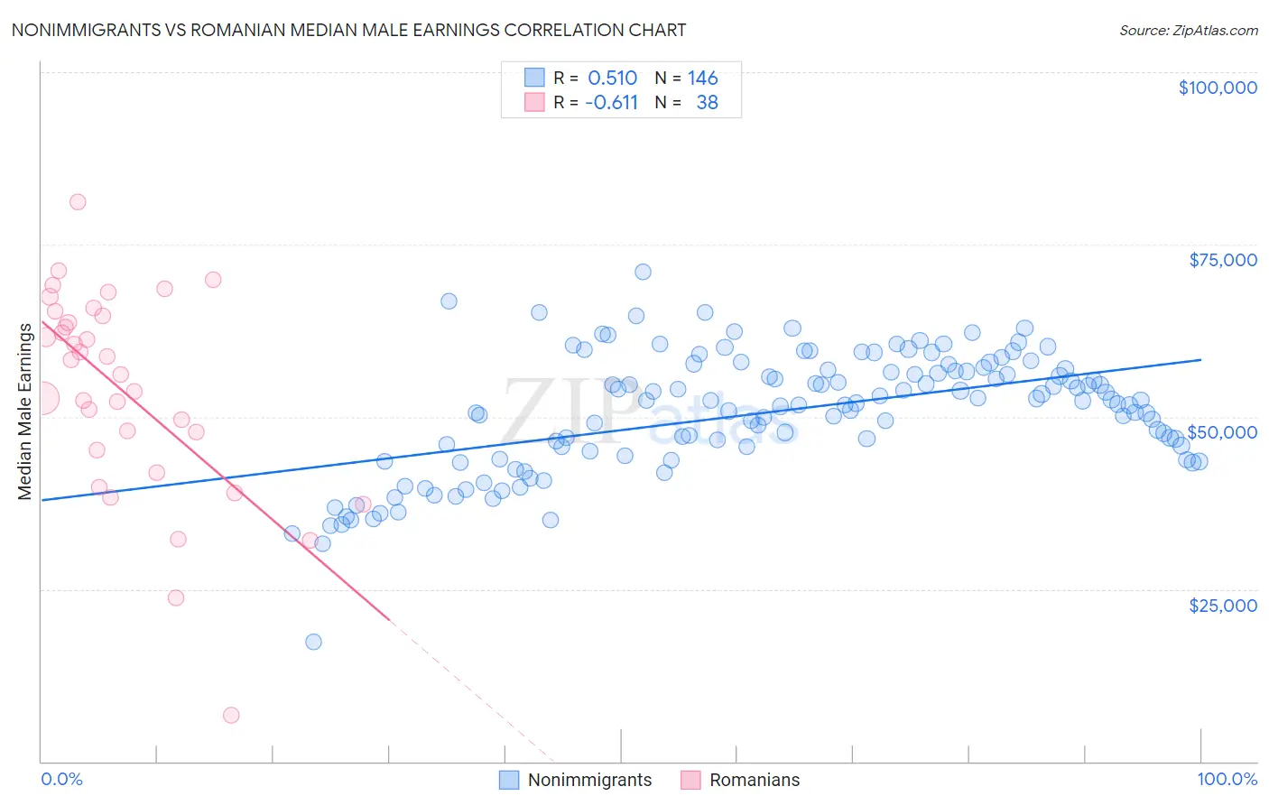 Nonimmigrants vs Romanian Median Male Earnings