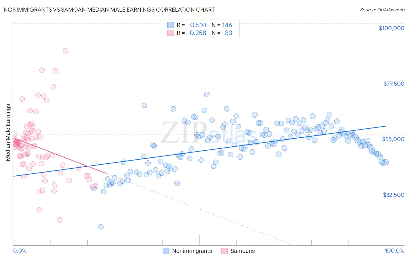 Nonimmigrants vs Samoan Median Male Earnings