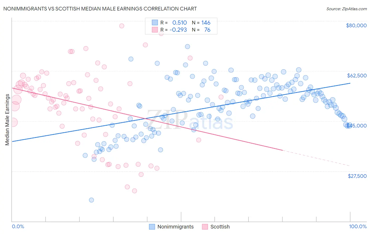 Nonimmigrants vs Scottish Median Male Earnings
