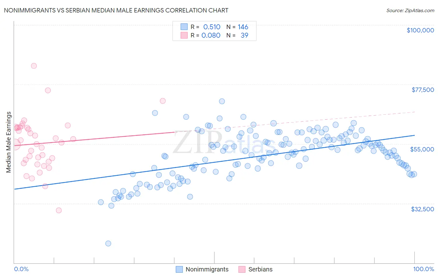 Nonimmigrants vs Serbian Median Male Earnings