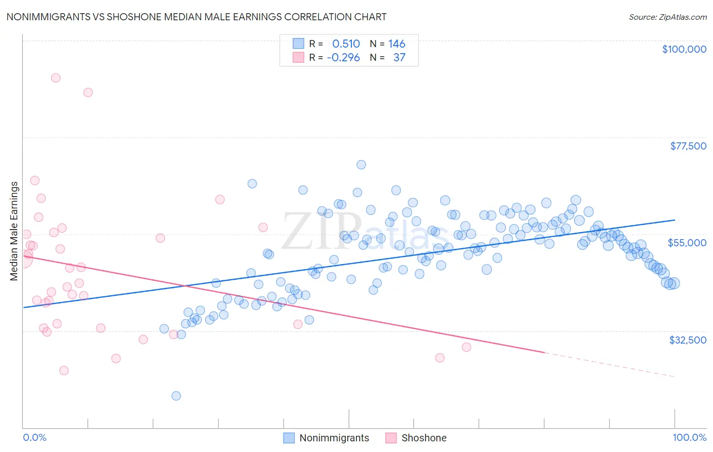 Nonimmigrants vs Shoshone Median Male Earnings