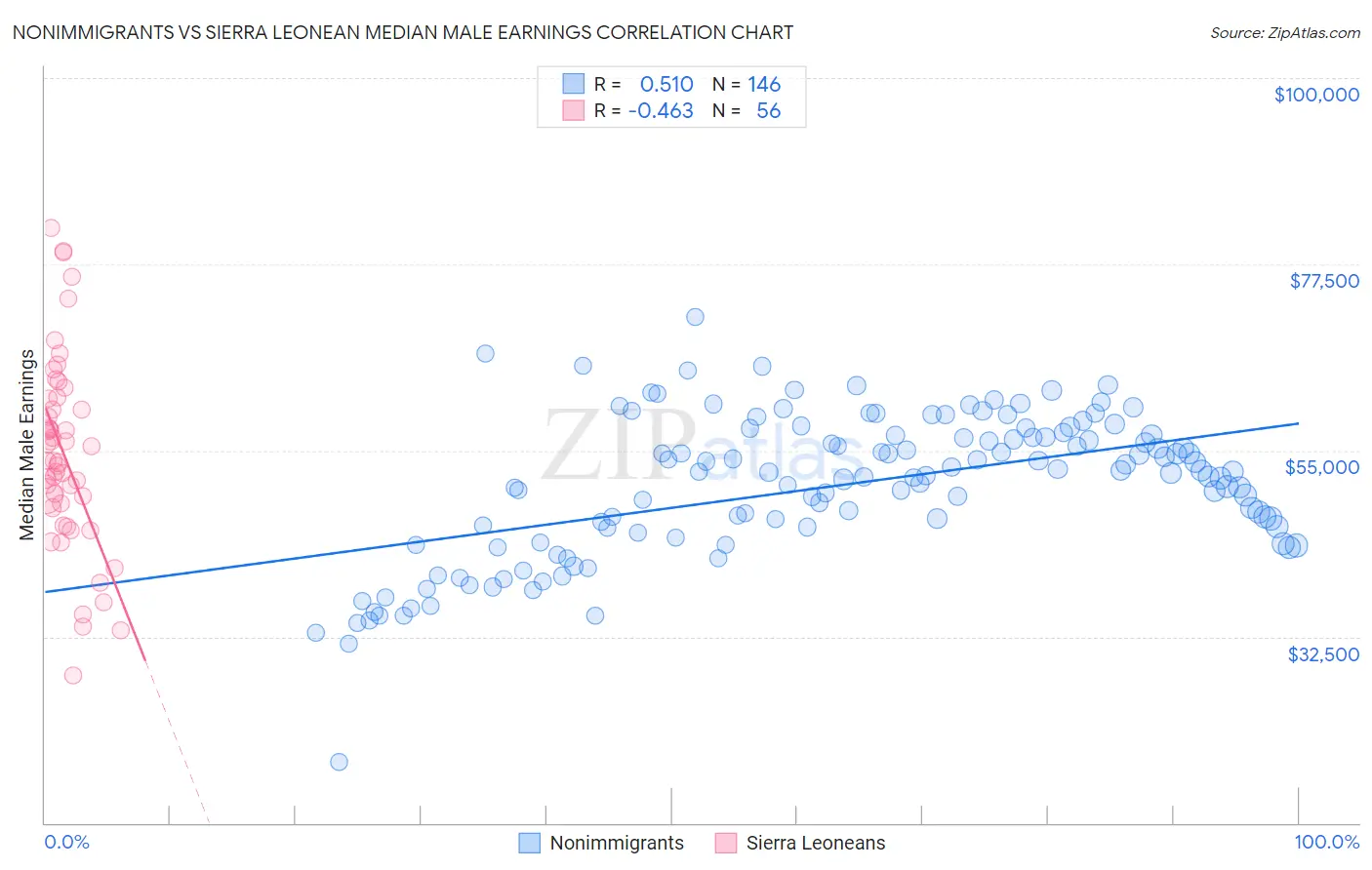 Nonimmigrants vs Sierra Leonean Median Male Earnings