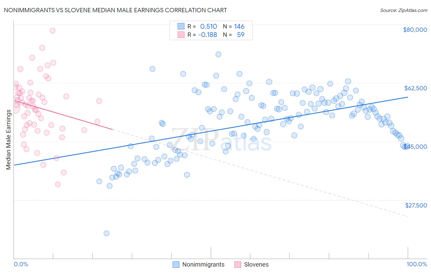 Nonimmigrants vs Slovene Median Male Earnings
