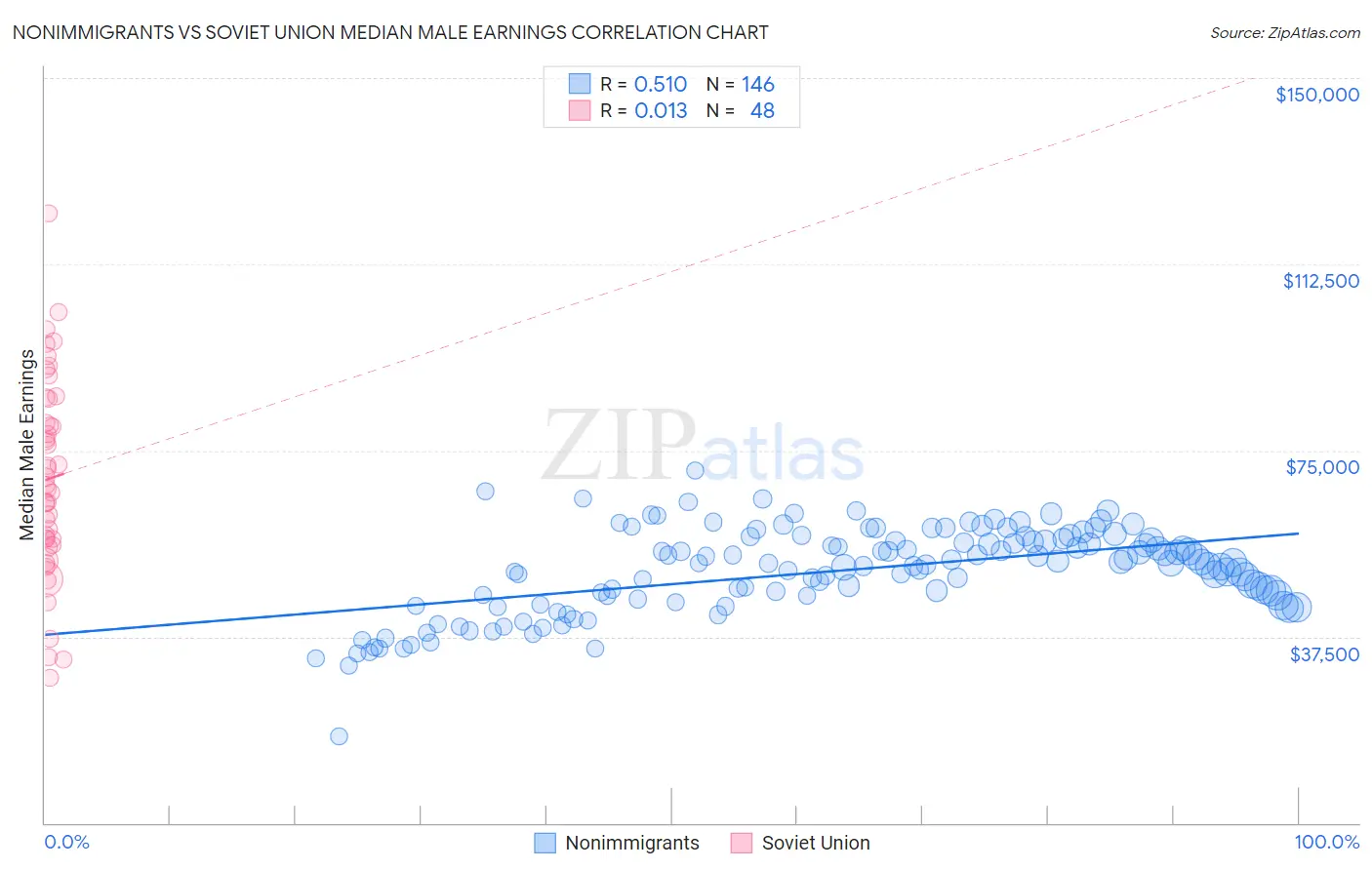 Nonimmigrants vs Soviet Union Median Male Earnings