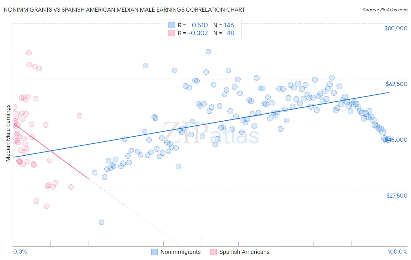 Nonimmigrants vs Spanish American Median Male Earnings