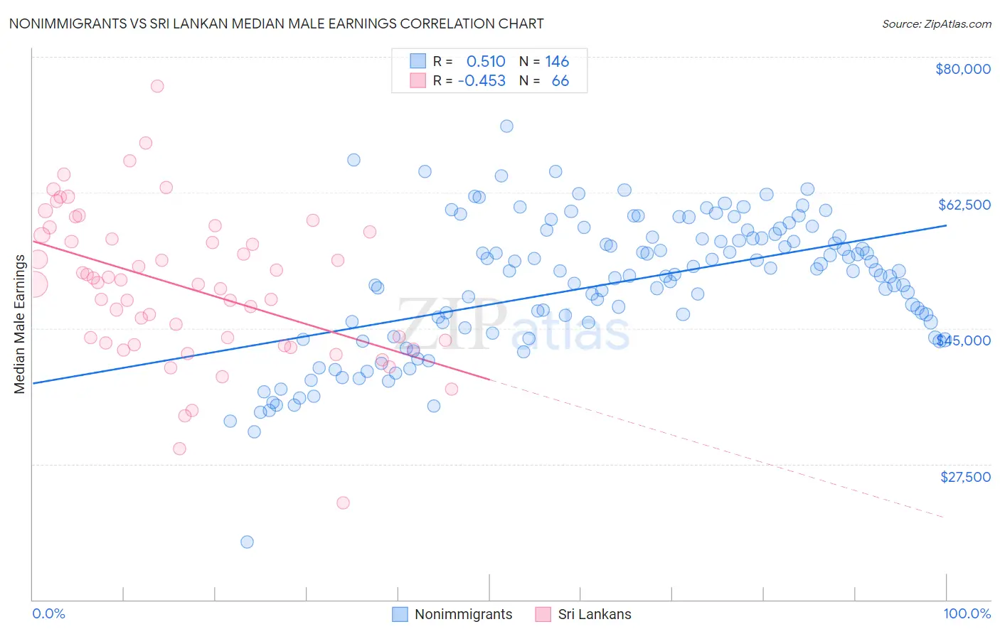 Nonimmigrants vs Sri Lankan Median Male Earnings