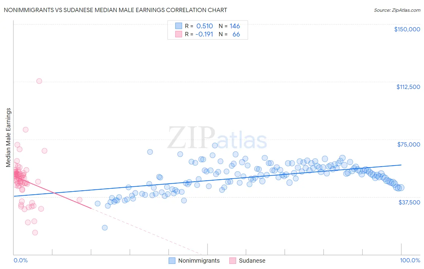 Nonimmigrants vs Sudanese Median Male Earnings