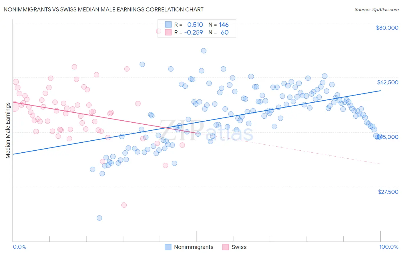 Nonimmigrants vs Swiss Median Male Earnings