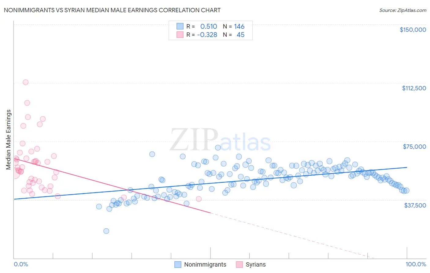 Nonimmigrants vs Syrian Median Male Earnings