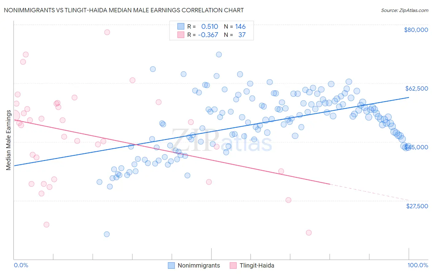 Nonimmigrants vs Tlingit-Haida Median Male Earnings