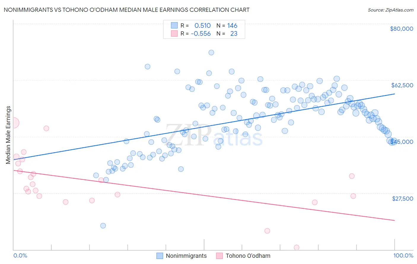 Nonimmigrants vs Tohono O'odham Median Male Earnings