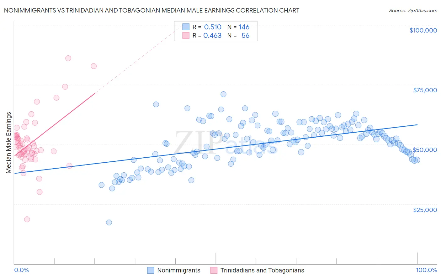 Nonimmigrants vs Trinidadian and Tobagonian Median Male Earnings