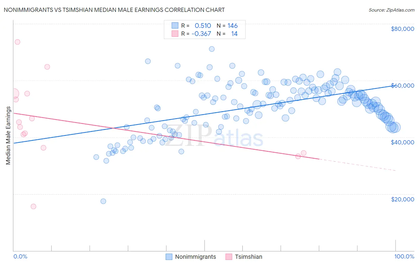 Nonimmigrants vs Tsimshian Median Male Earnings