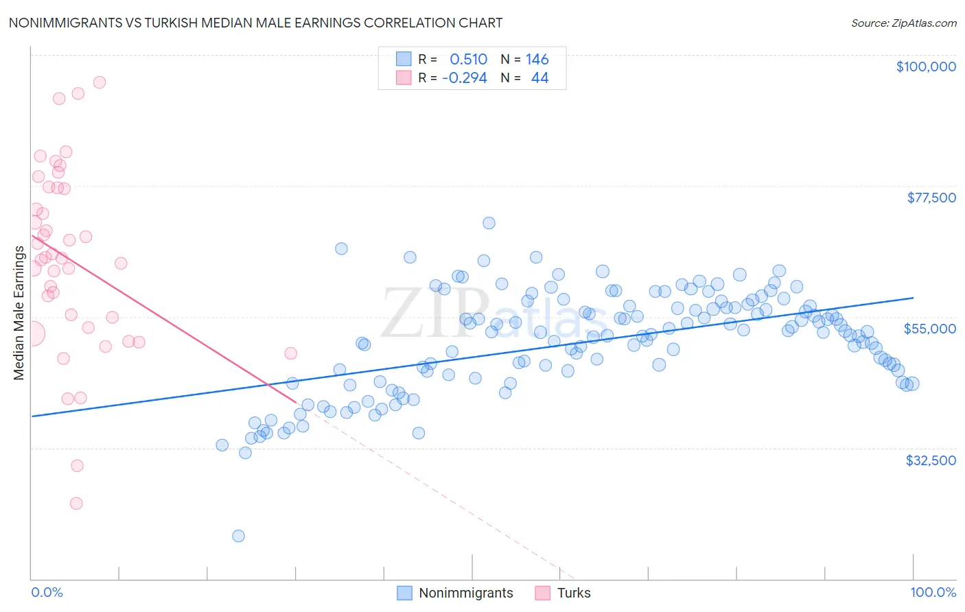 Nonimmigrants vs Turkish Median Male Earnings