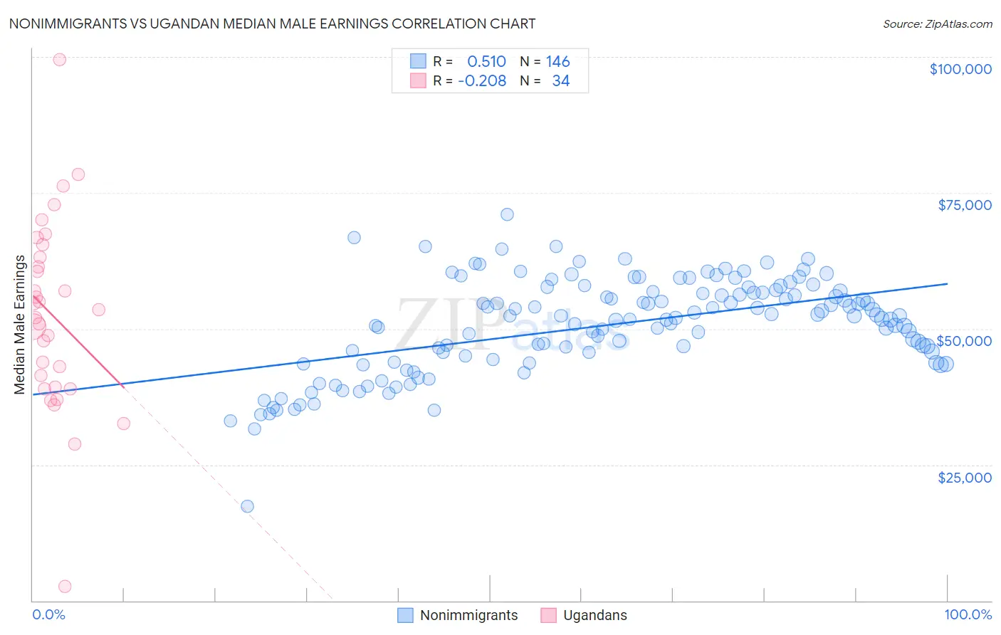 Nonimmigrants vs Ugandan Median Male Earnings