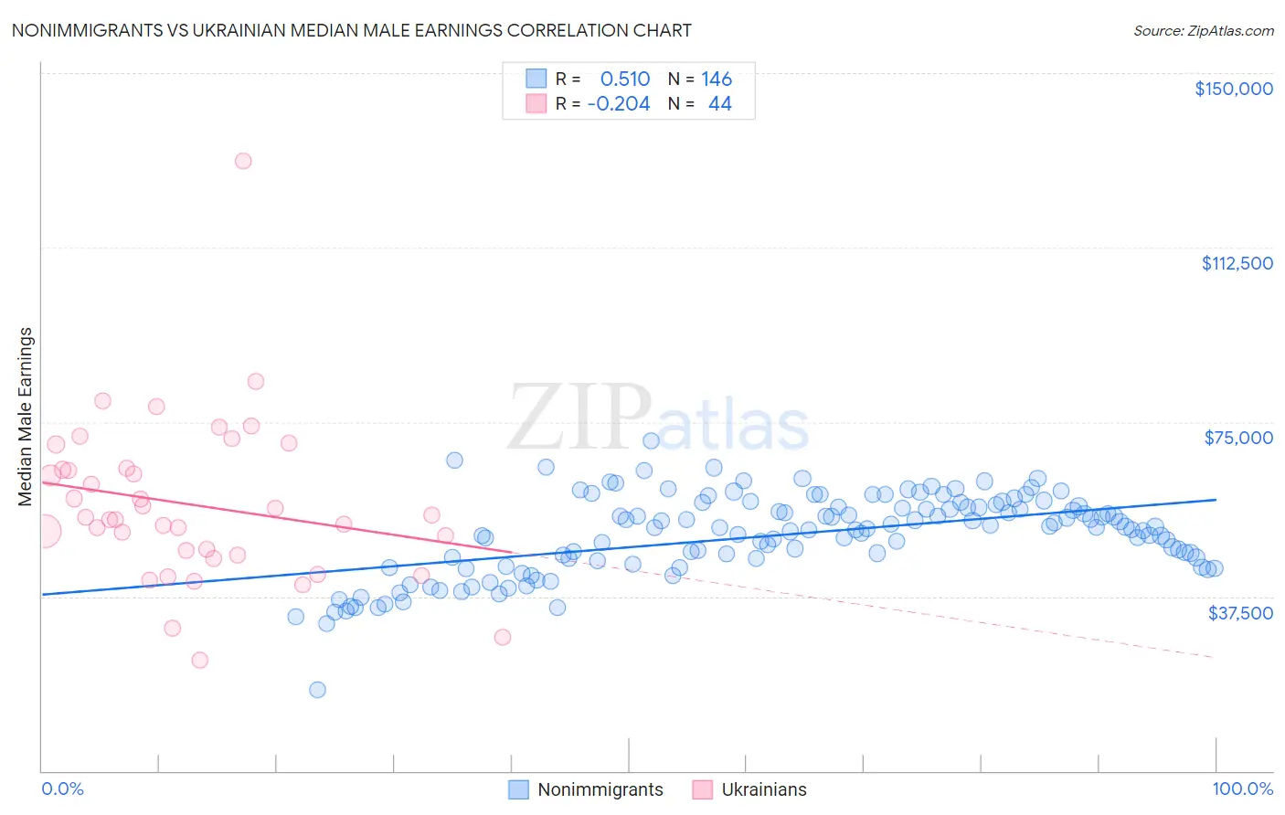 Nonimmigrants vs Ukrainian Median Male Earnings