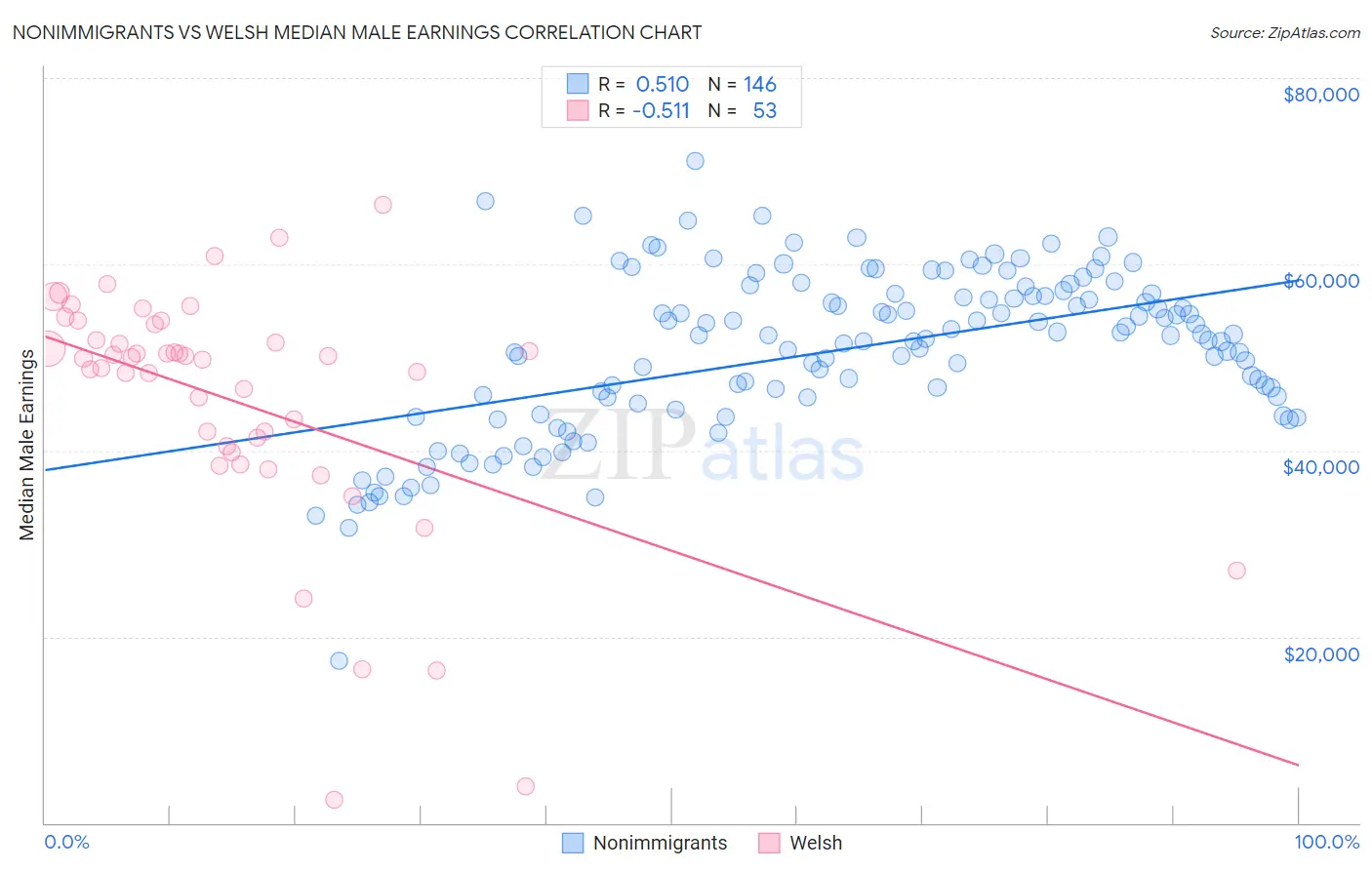 Nonimmigrants vs Welsh Median Male Earnings