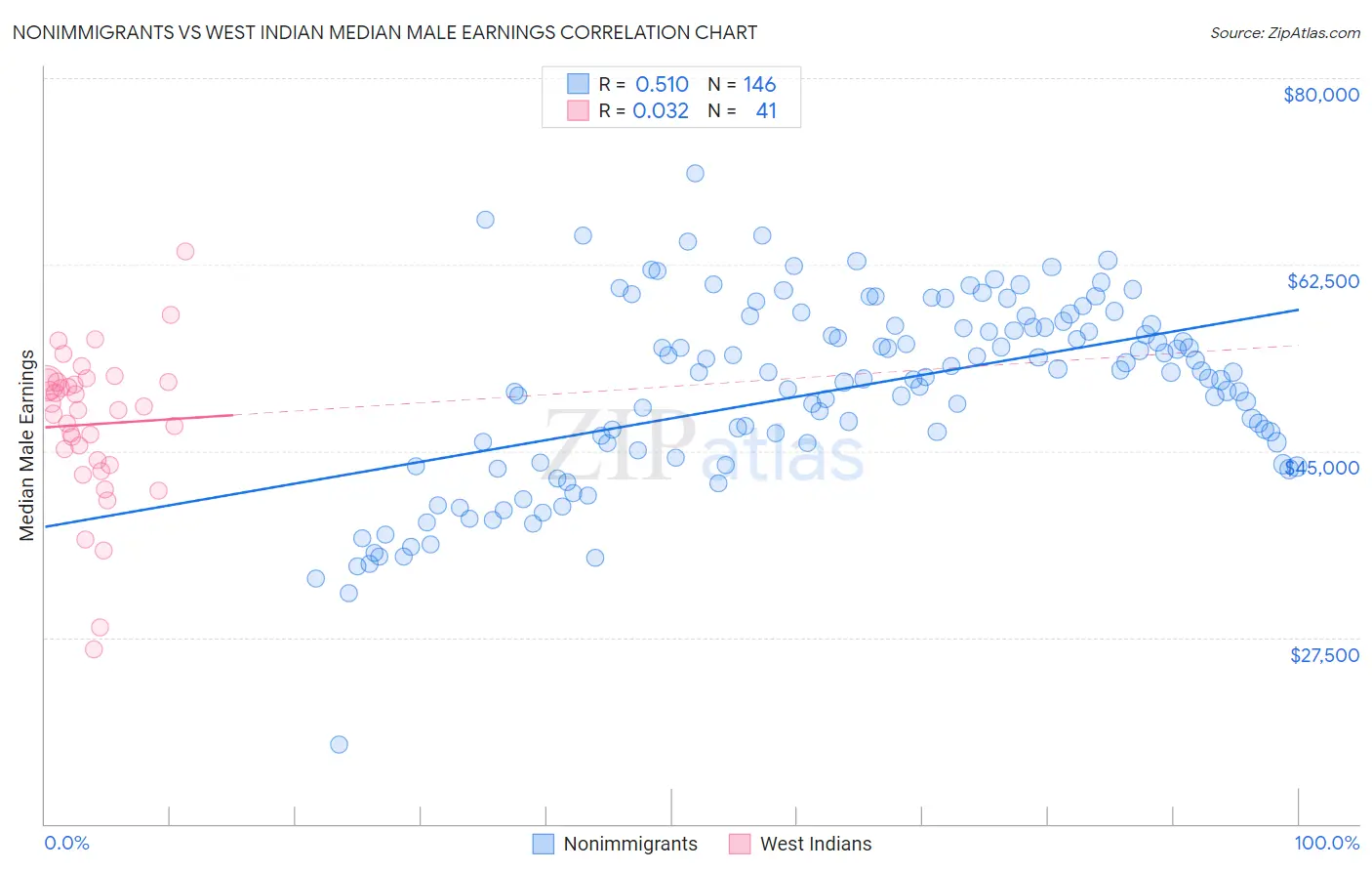 Nonimmigrants vs West Indian Median Male Earnings