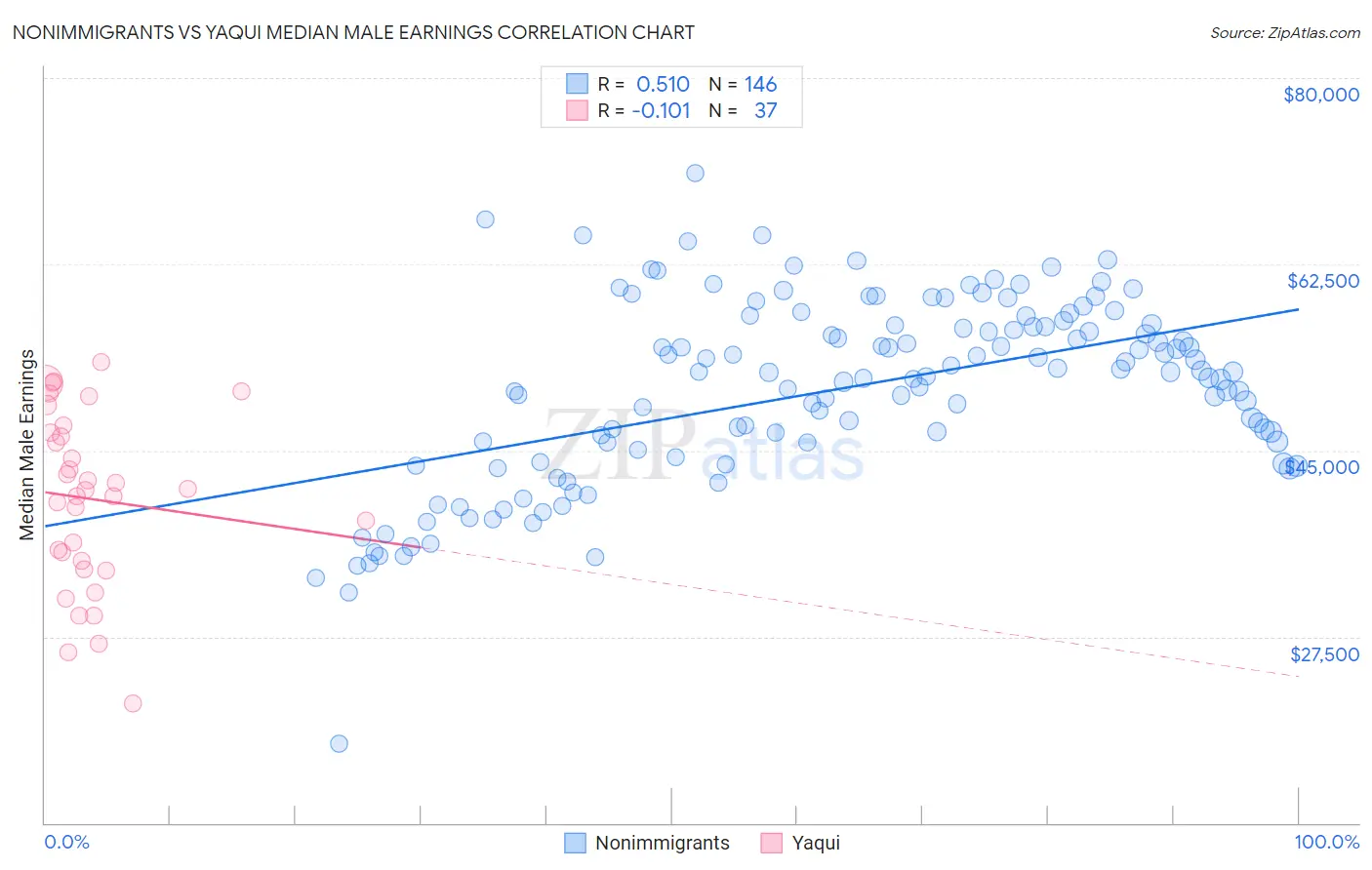 Nonimmigrants vs Yaqui Median Male Earnings