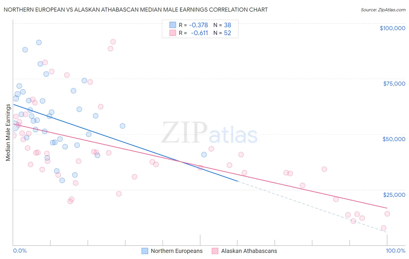 Northern European vs Alaskan Athabascan Median Male Earnings